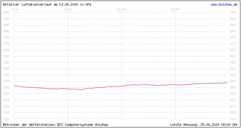 Temperaturen in Holzhau und das Wetter in Sachsen 13.04.2020