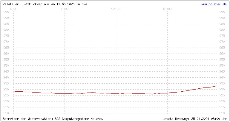 Temperaturen in Holzhau und das Wetter in Sachsen 11.05.2020