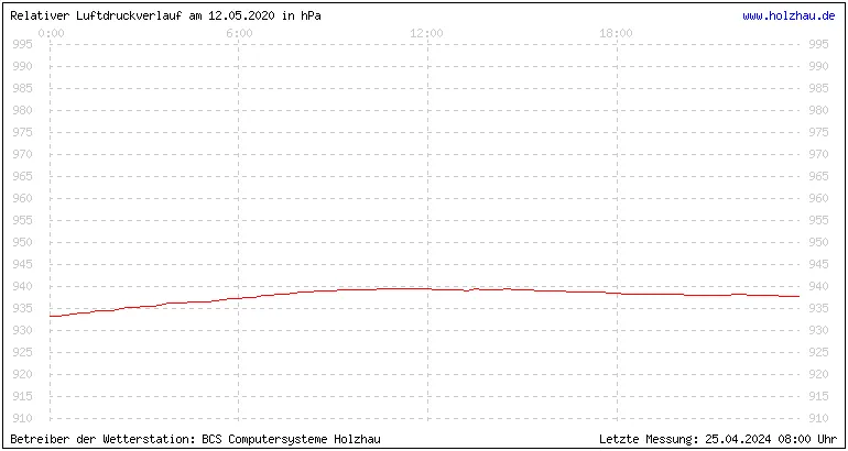 Temperaturen in Holzhau und das Wetter in Sachsen 12.05.2020