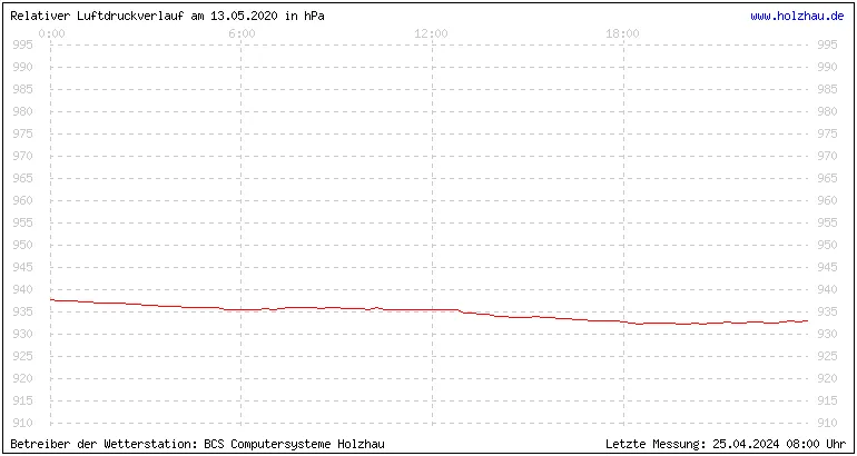 Temperaturen in Holzhau und das Wetter in Sachsen 13.05.2020