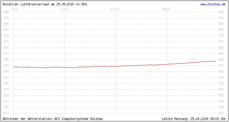 Temperaturen in Holzhau und das Wetter in Sachsen 25.05.2020