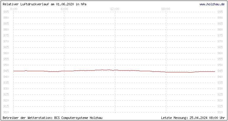 Temperaturen in Holzhau und das Wetter in Sachsen 01.06.2020