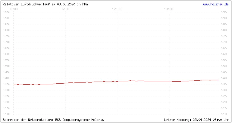 Temperaturen in Holzhau und das Wetter in Sachsen 08.06.2020