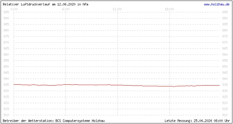 Temperaturen in Holzhau und das Wetter in Sachsen 12.06.2020