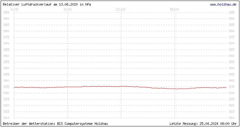 Temperaturen in Holzhau und das Wetter in Sachsen 13.06.2020