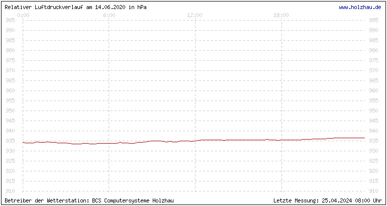 Temperaturen in Holzhau und das Wetter in Sachsen 14.06.2020