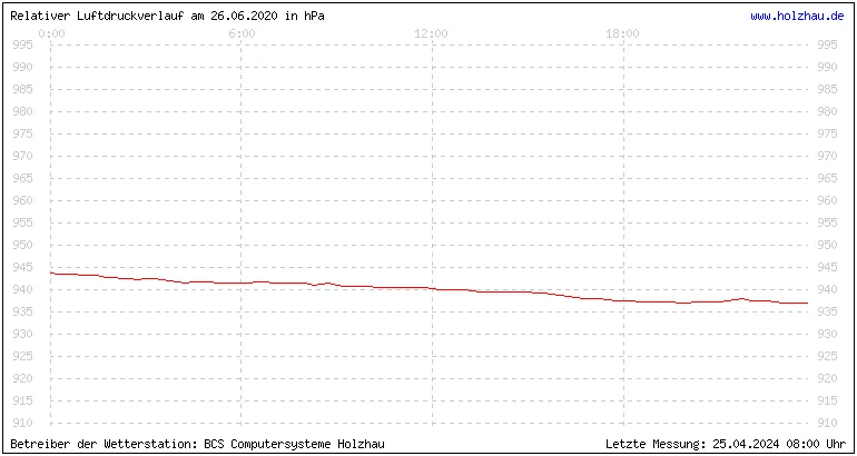 Temperaturen in Holzhau und das Wetter in Sachsen 26.06.2020