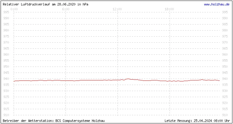 Temperaturen in Holzhau und das Wetter in Sachsen 28.06.2020