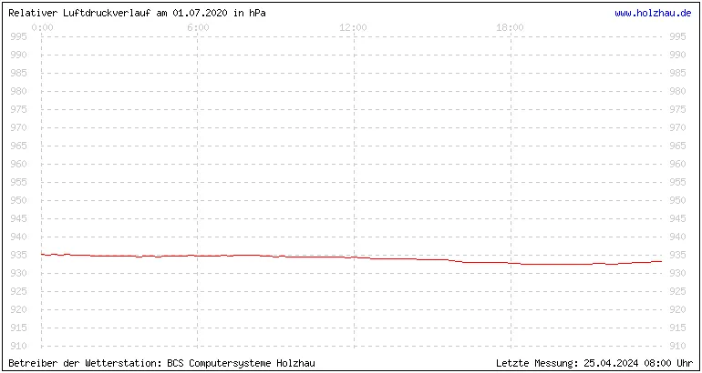 Temperaturen in Holzhau und das Wetter in Sachsen 01.07.2020