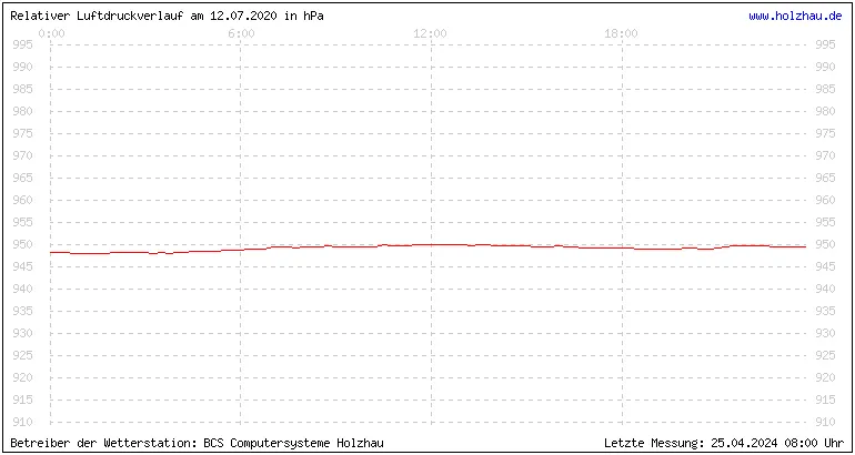 Temperaturen in Holzhau am 12.07.2020 Temperaturen in Holzhau und das Wetter in Sachsen 12.07.2020