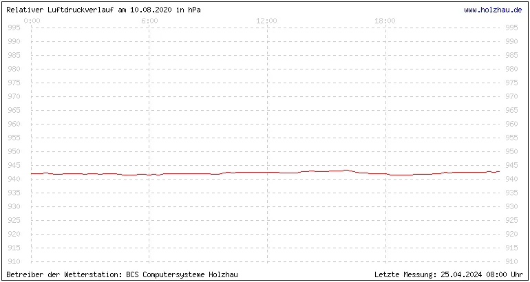 Temperaturen in Holzhau und das Wetter in Sachsen 10.08.2020