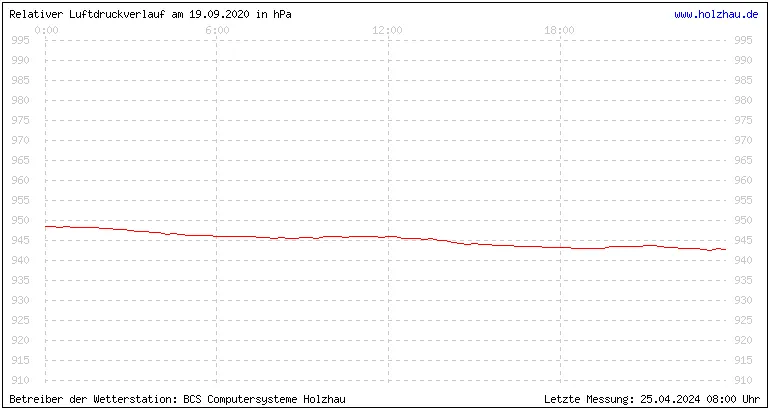 Temperaturen in Holzhau und das Wetter in Sachsen 19.09.2020