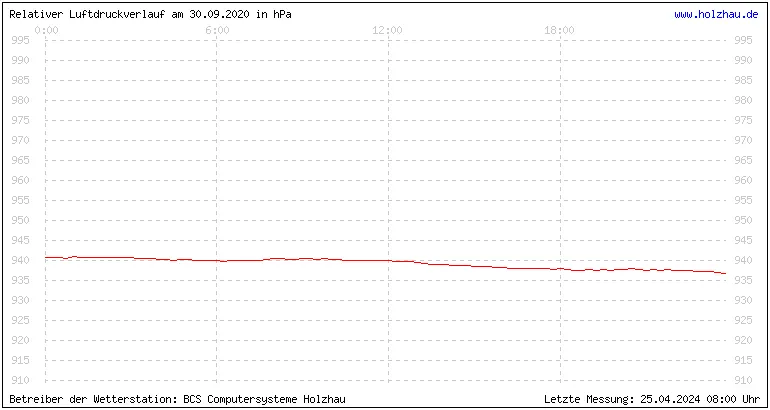 Temperaturen in Holzhau und das Wetter in Sachsen 30.09.2020