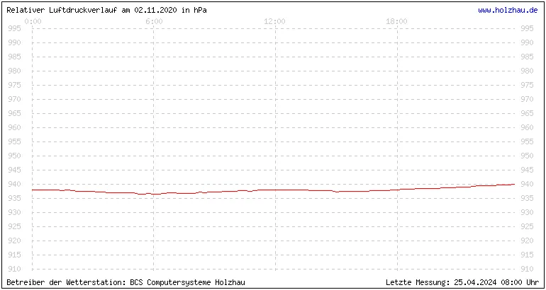Temperaturen in Holzhau und das Wetter in Sachsen 02.11.2020