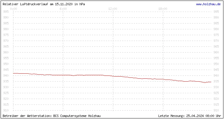 Temperaturen in Holzhau und das Wetter in Sachsen 15.11.2020