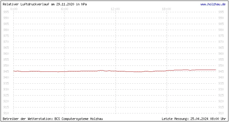 Temperaturen in Holzhau und das Wetter in Sachsen 29.11.2020