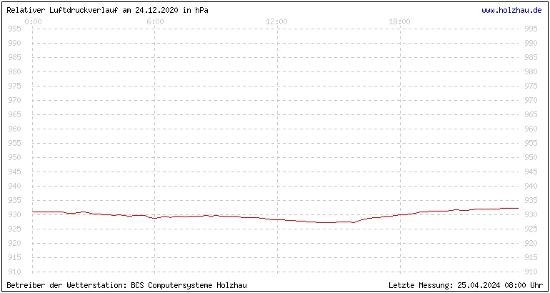 Temperaturen in Holzhau und das Wetter in Sachsen 24.12.2020