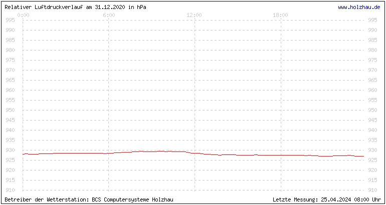 Temperaturen in Holzhau und das Wetter in Sachsen 31.12.2020