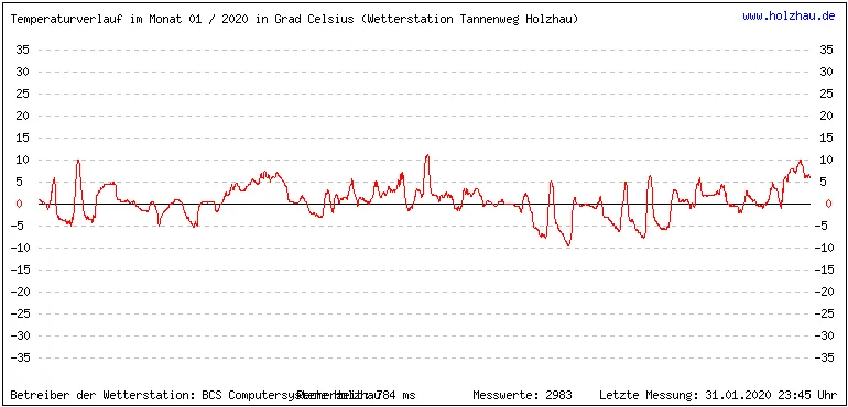 Temperaturen / Wetter in Holzhau (Sachsen), Monat 01 / 2020