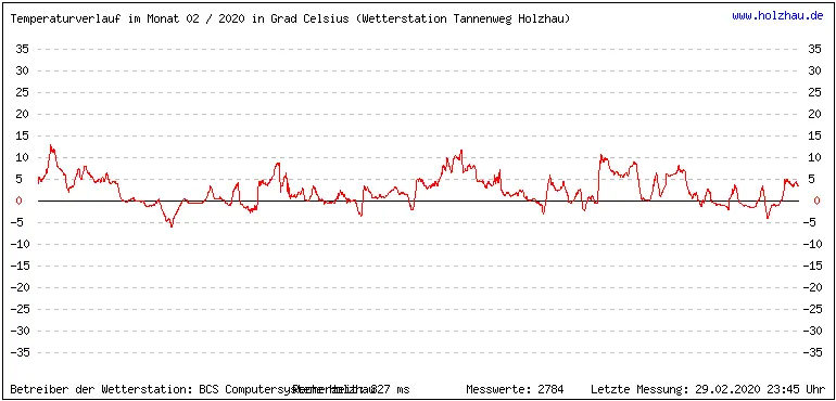 Temperaturen / Wetter in Holzhau (Sachsen), Monat 02 / 2020