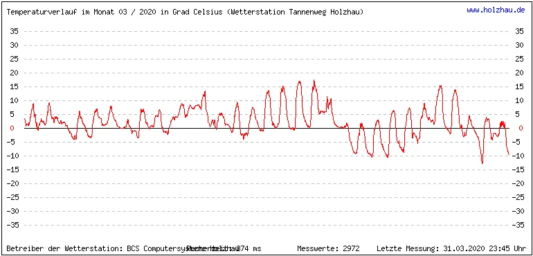 Temperaturen / Wetter in Holzhau (Sachsen), Monat 03 / 2020