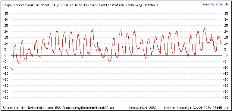 Temperaturen / Wetter in Holzhau (Sachsen), Monat 04 / 2020