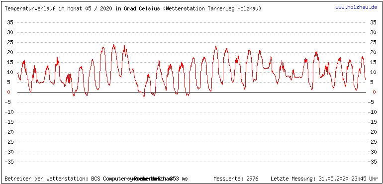 Temperaturen / Wetter in Holzhau (Sachsen), Monat 05 / 2020
