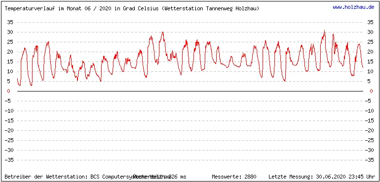 Temperaturen / Wetter in Holzhau (Sachsen), Monat 06 / 2020