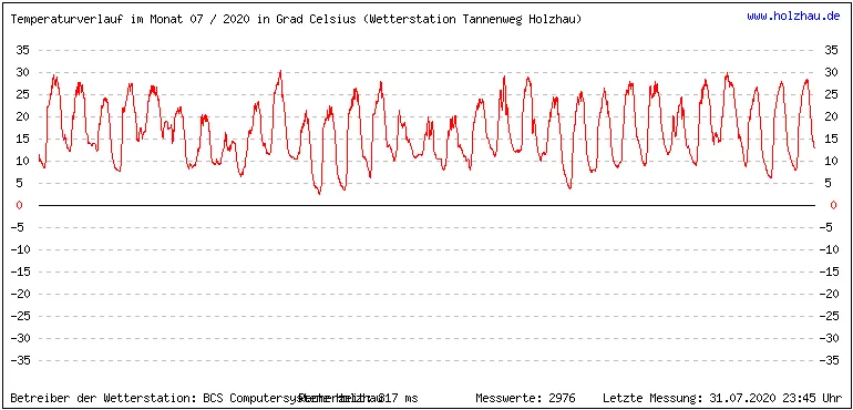 Temperaturen / Wetter in Holzhau (Sachsen), Monat 07 / 2020