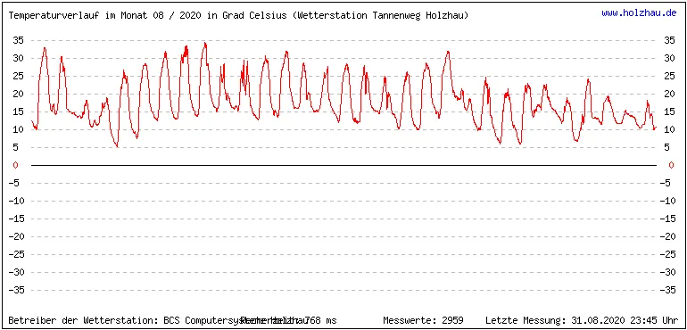 Temperaturen / Wetter in Holzhau (Sachsen), Monat 08 / 2020