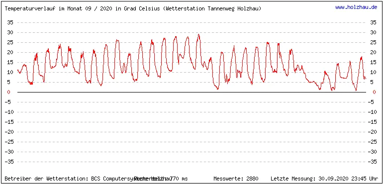 Temperaturen / Wetter in Holzhau (Sachsen), Monat 09 / 2020