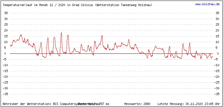 Temperaturen / Wetter in Holzhau (Sachsen), Monat 11 / 2020