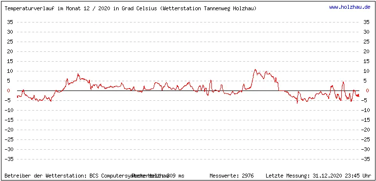 Temperaturen / Wetter in Holzhau (Sachsen), Monat 12 / 2020