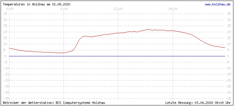 Temperaturen in Holzhau und das Wetter in Sachsen 01.06.2020