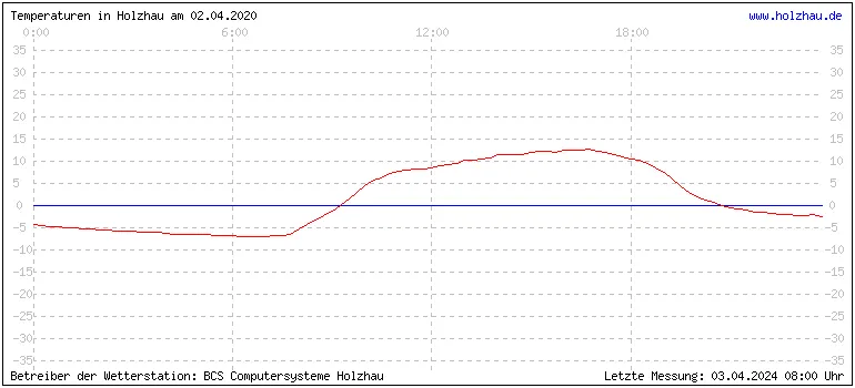 Temperaturen in Holzhau und das Wetter in Sachsen 02.04.2020