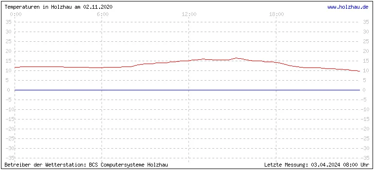 Temperaturen in Holzhau und das Wetter in Sachsen 02.11.2020