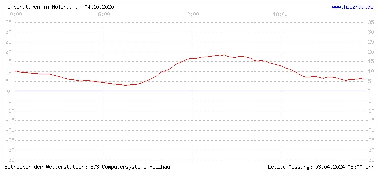 Temperaturen in Holzhau und das Wetter in Sachsen 04.10.2020