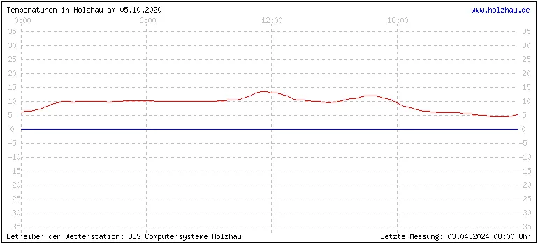 Temperaturen in Holzhau und das Wetter in Sachsen 05.10.2020