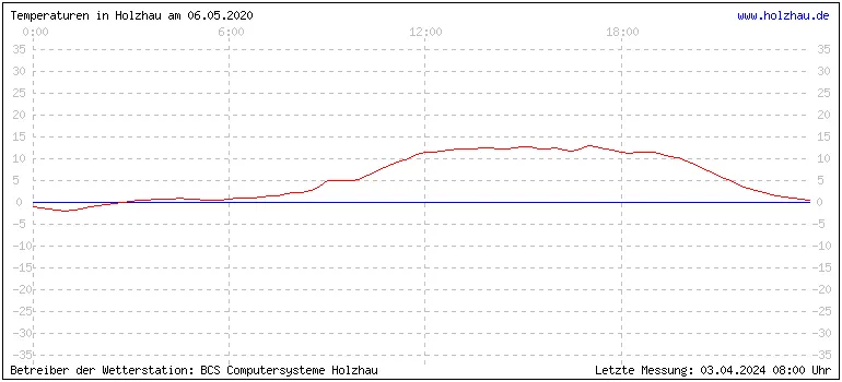 Temperaturen in Holzhau und das Wetter in Sachsen 06.05.2020