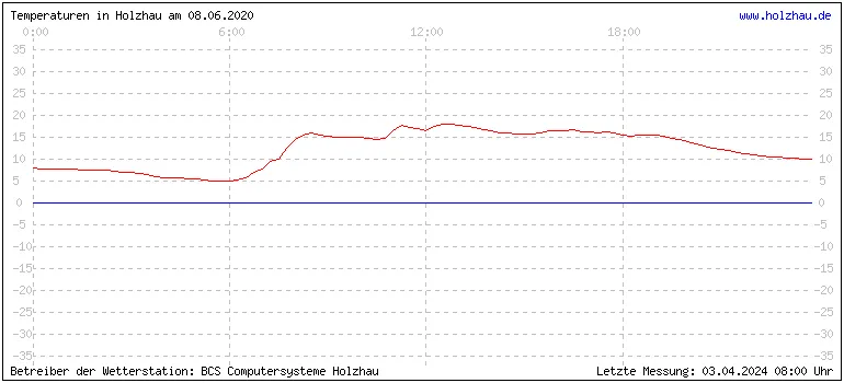 Temperaturen in Holzhau und das Wetter in Sachsen 08.06.2020