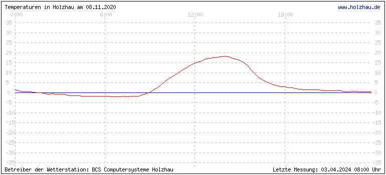 Temperaturen in Holzhau am 08.11.2020 Temperaturen in Holzhau und das Wetter in Sachsen 08.11.2020