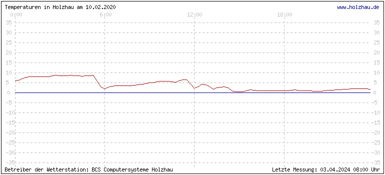 Temperaturen in Holzhau am 10.02.2020 Temperaturen in Holzhau und das Wetter in Sachsen 10.02.2020