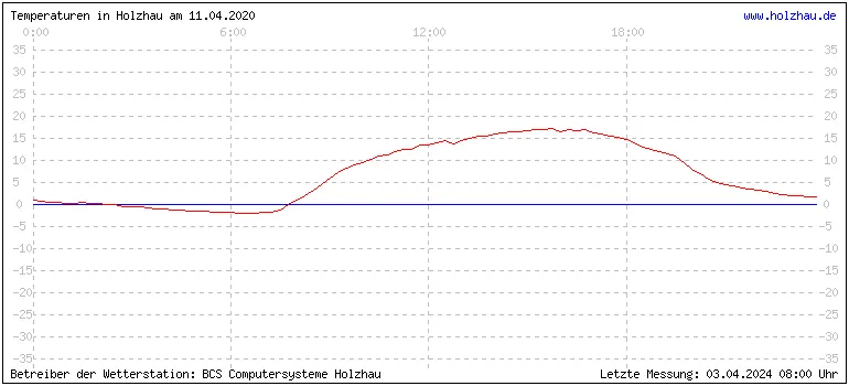 Temperaturen in Holzhau und das Wetter in Sachsen 11.04.2020