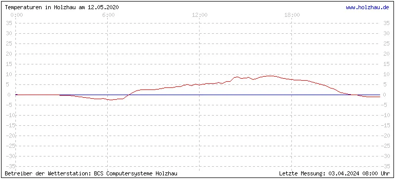 Temperaturen in Holzhau und das Wetter in Sachsen 12.05.2020