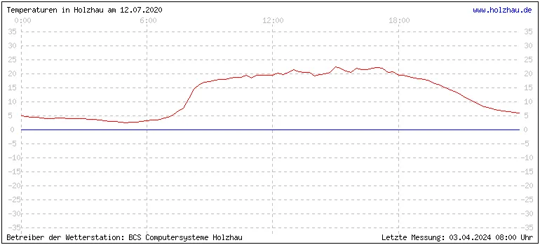 Temperaturen in Holzhau am 12.07.2020 Temperaturen in Holzhau und das Wetter in Sachsen 12.07.2020