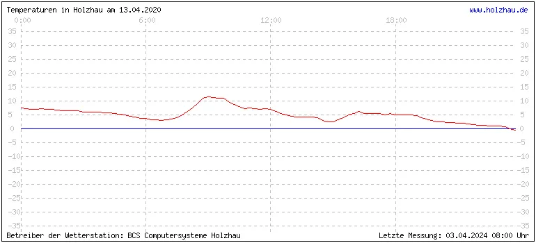 Temperaturen in Holzhau und das Wetter in Sachsen 13.04.2020