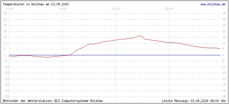 Temperaturen in Holzhau und das Wetter in Sachsen 13.05.2020