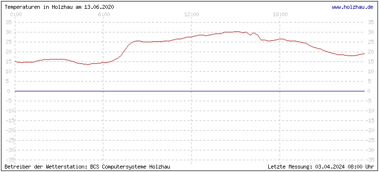 Temperaturen in Holzhau und das Wetter in Sachsen 13.06.2020