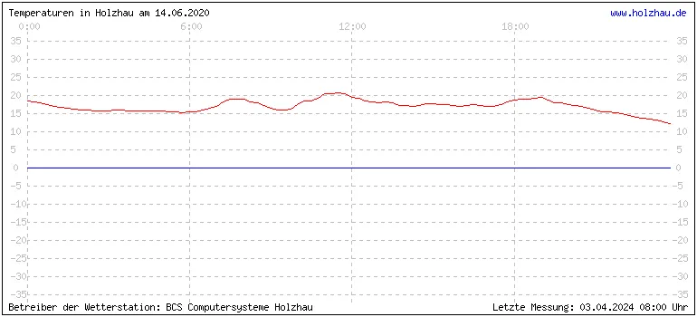 Temperaturen in Holzhau und das Wetter in Sachsen 14.06.2020