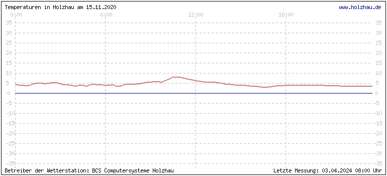 Temperaturen in Holzhau und das Wetter in Sachsen 15.11.2020